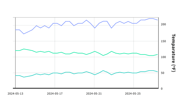 Trends Over Time