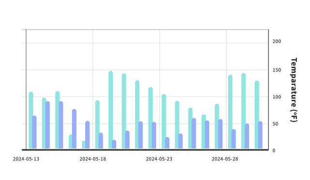 Data Breakdown
